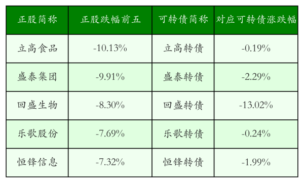 稳拿证券 中证转债指数收平0.0%，205只可转债收涨