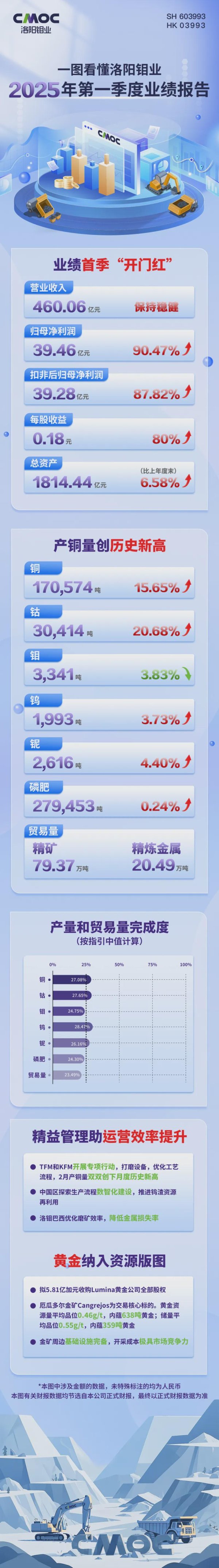 华丰金服 同比大增90.47%! “钴王”一季度赚了多少?