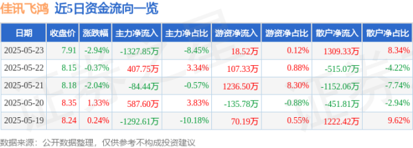 3G配资 股票行情快报：佳讯飞鸿（300213）5月23日主力资金净卖出1327.85万元