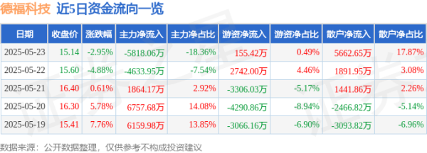佳禾资本 股票行情快报：德福科技（301511）5月23日主力资金净卖出5818.06万元