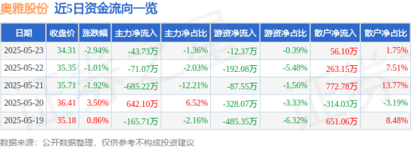 众团优配 股票行情快报：奥雅股份（300949）5月23日主力资金净卖出43.73万元