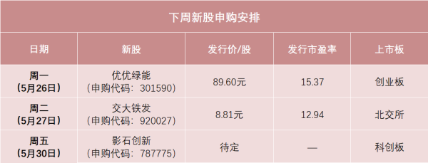普患配资 发行价89.6元！高价新股来了！还有全景相机龙头影石创新