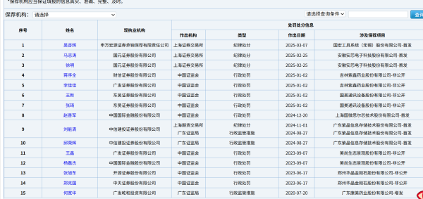 道正网配资 保荐代表人D类名单更新 15名保代暂停执业 十余年前旧事依旧难逃处罚