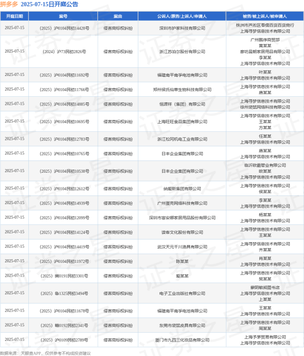 亚投金融 拼多多作为被告/被上诉人的55起涉及侵害商标权纠纷的诉讼将于2025年7月15日开庭