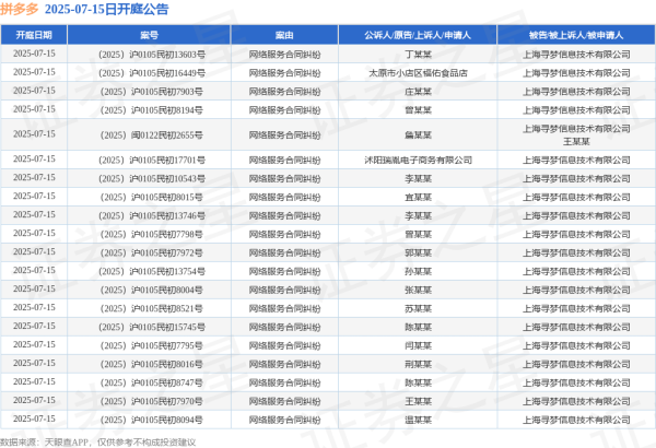 亚晶金融 拼多多作为被告/被上诉人的46起涉及网络服务合同纠纷的诉讼将于2025年7月15日开庭