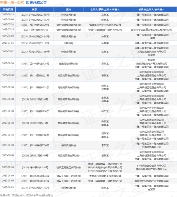 配多多 中建一局一公司作为原告/上诉人的1起涉及建筑设备租赁合同纠纷的诉讼将于2025年7月15日开庭