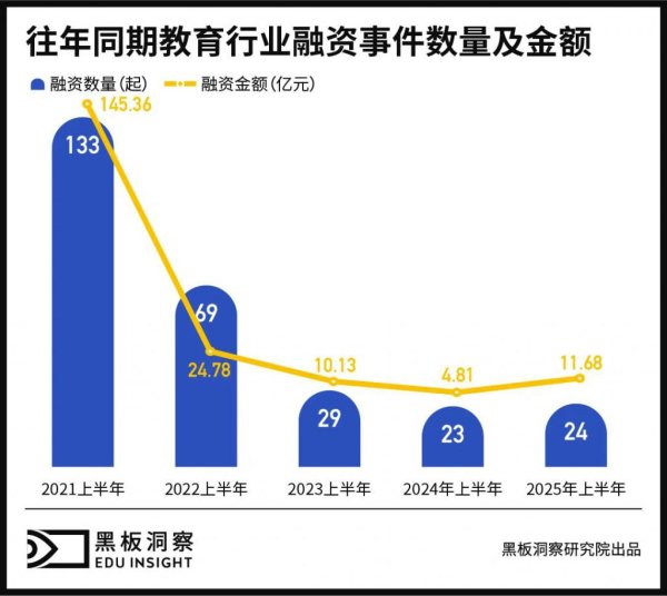 多得网 2025上半年中国教育行业融资风向报告，创投圈的钱都去哪了？