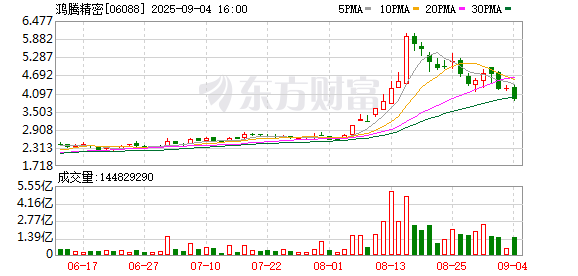 华瑞优配 鸿腾精密连涨5天 本周累涨超53%